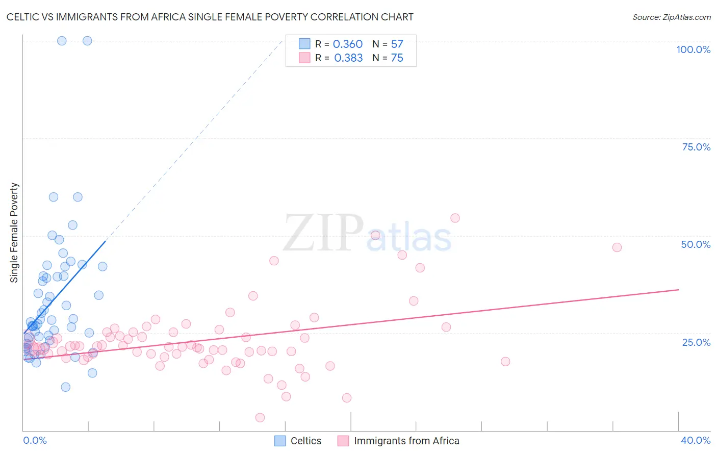 Celtic vs Immigrants from Africa Single Female Poverty