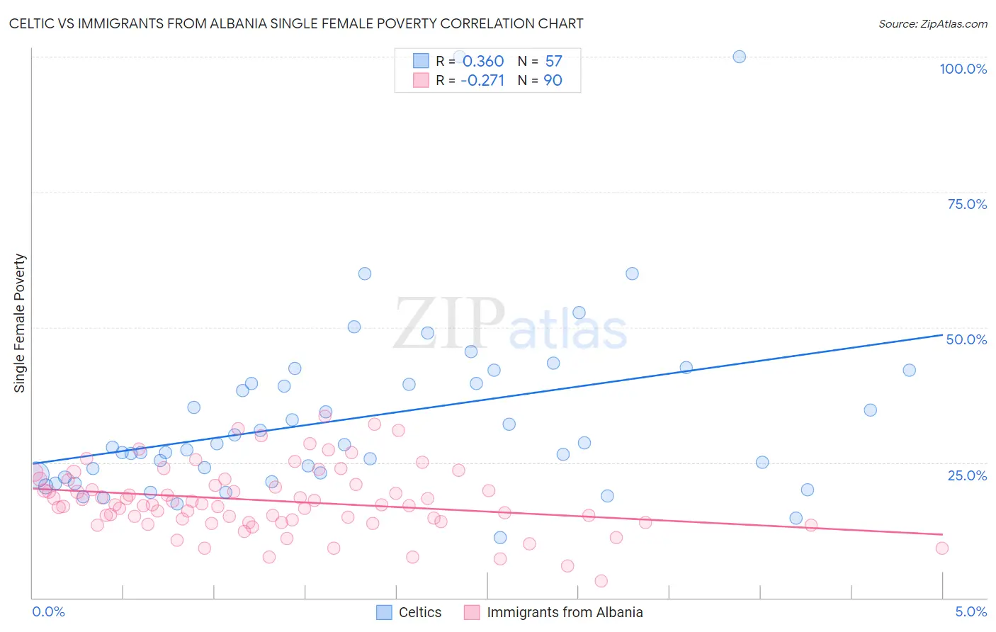 Celtic vs Immigrants from Albania Single Female Poverty