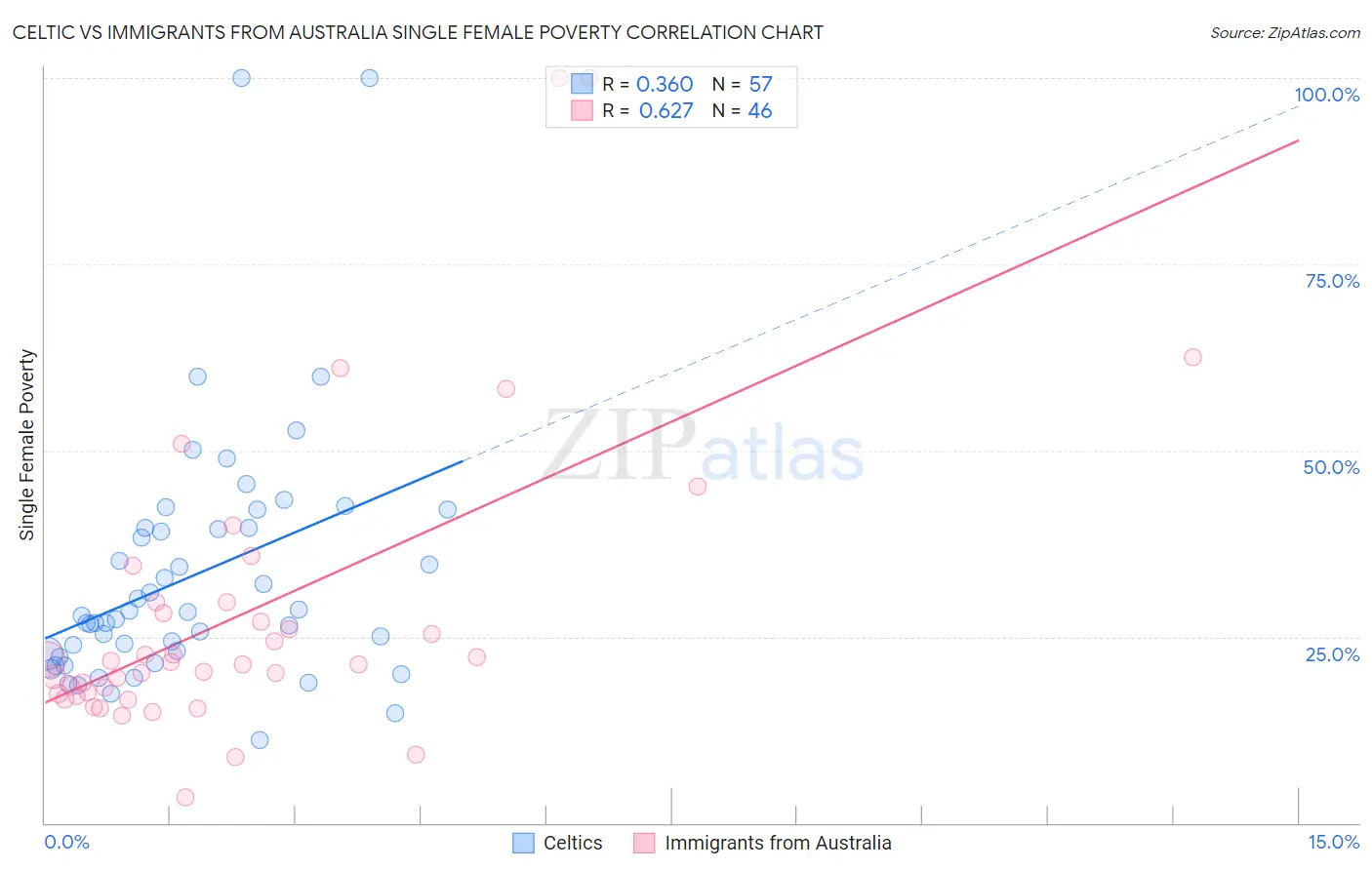 Celtic vs Immigrants from Australia Single Female Poverty