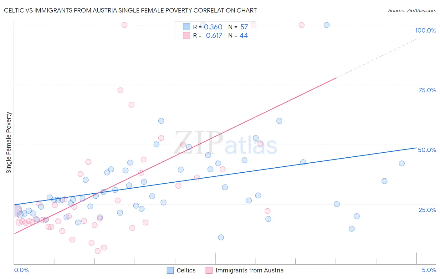 Celtic vs Immigrants from Austria Single Female Poverty