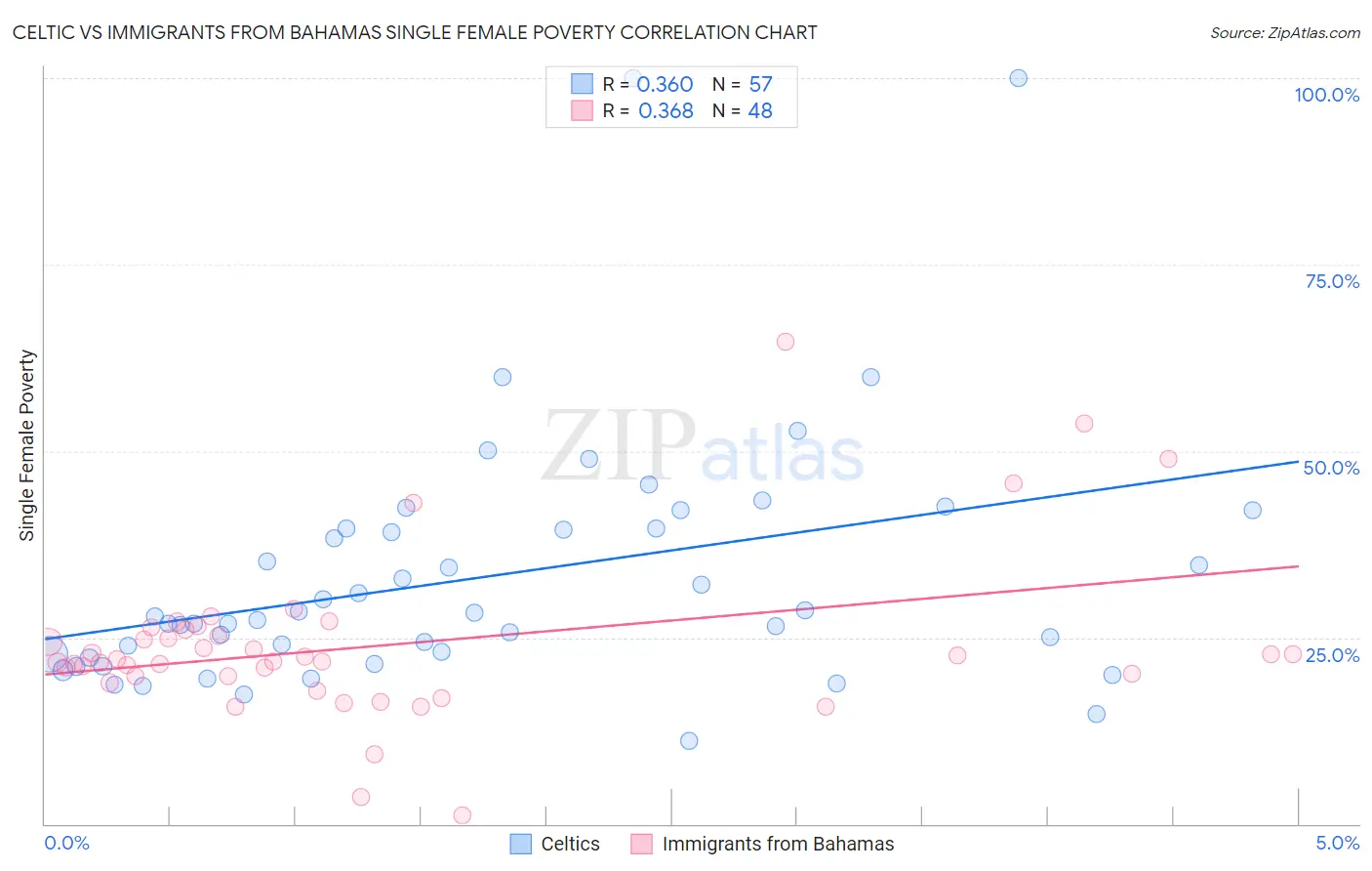 Celtic vs Immigrants from Bahamas Single Female Poverty