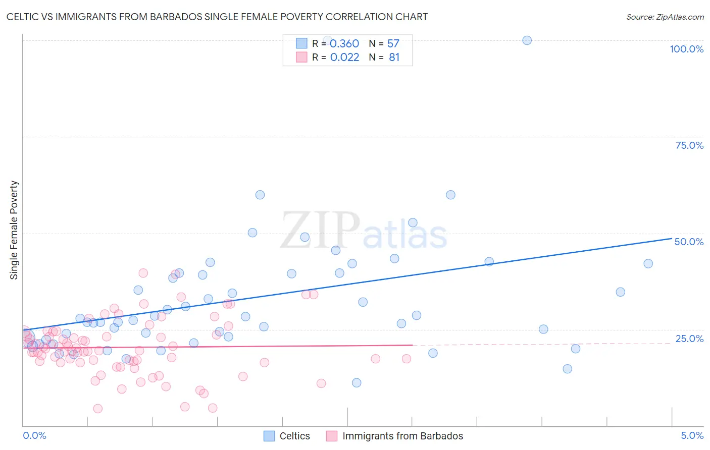 Celtic vs Immigrants from Barbados Single Female Poverty