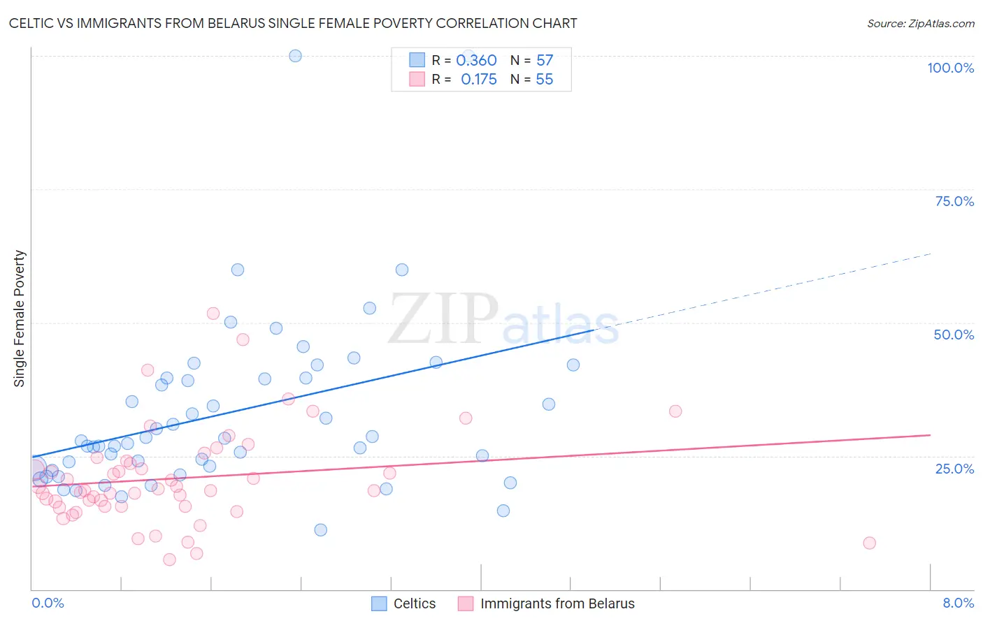 Celtic vs Immigrants from Belarus Single Female Poverty
