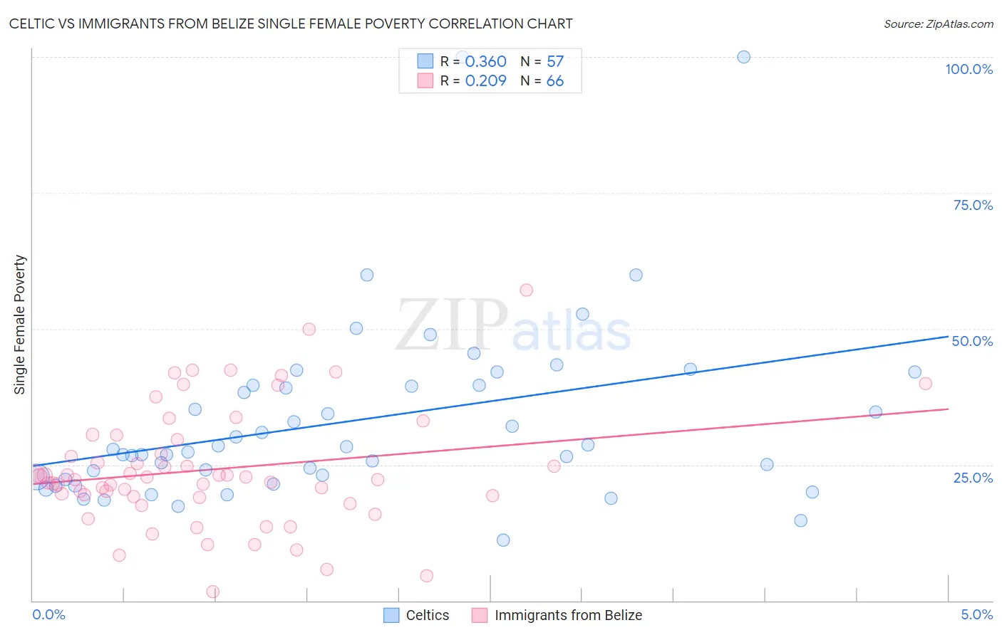 Celtic vs Immigrants from Belize Single Female Poverty