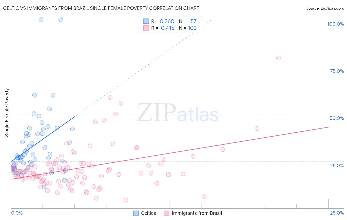 Celtic vs Immigrants from Brazil Single Female Poverty