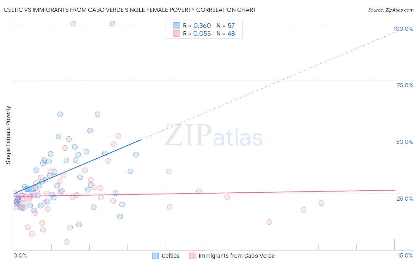 Celtic vs Immigrants from Cabo Verde Single Female Poverty