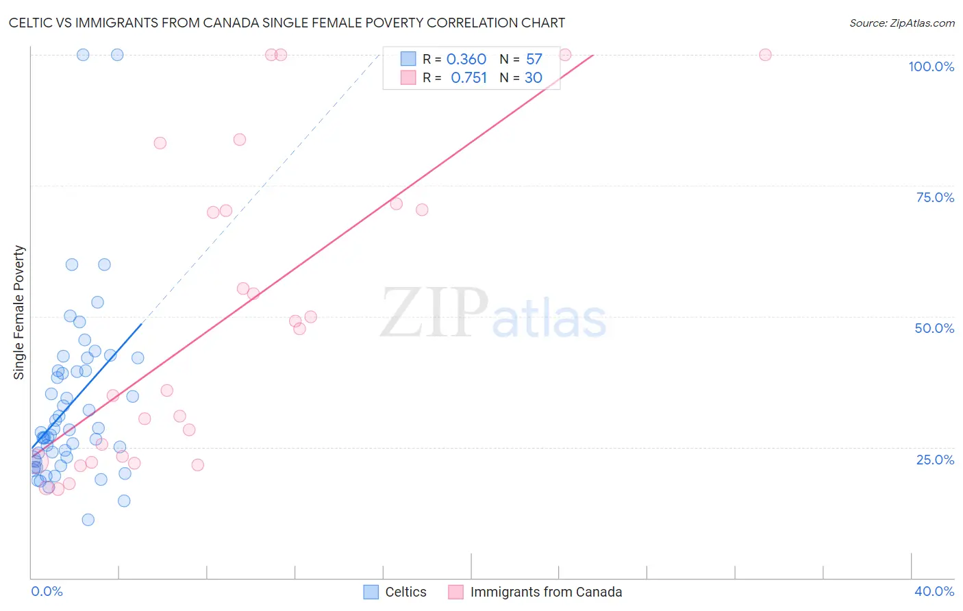 Celtic vs Immigrants from Canada Single Female Poverty
