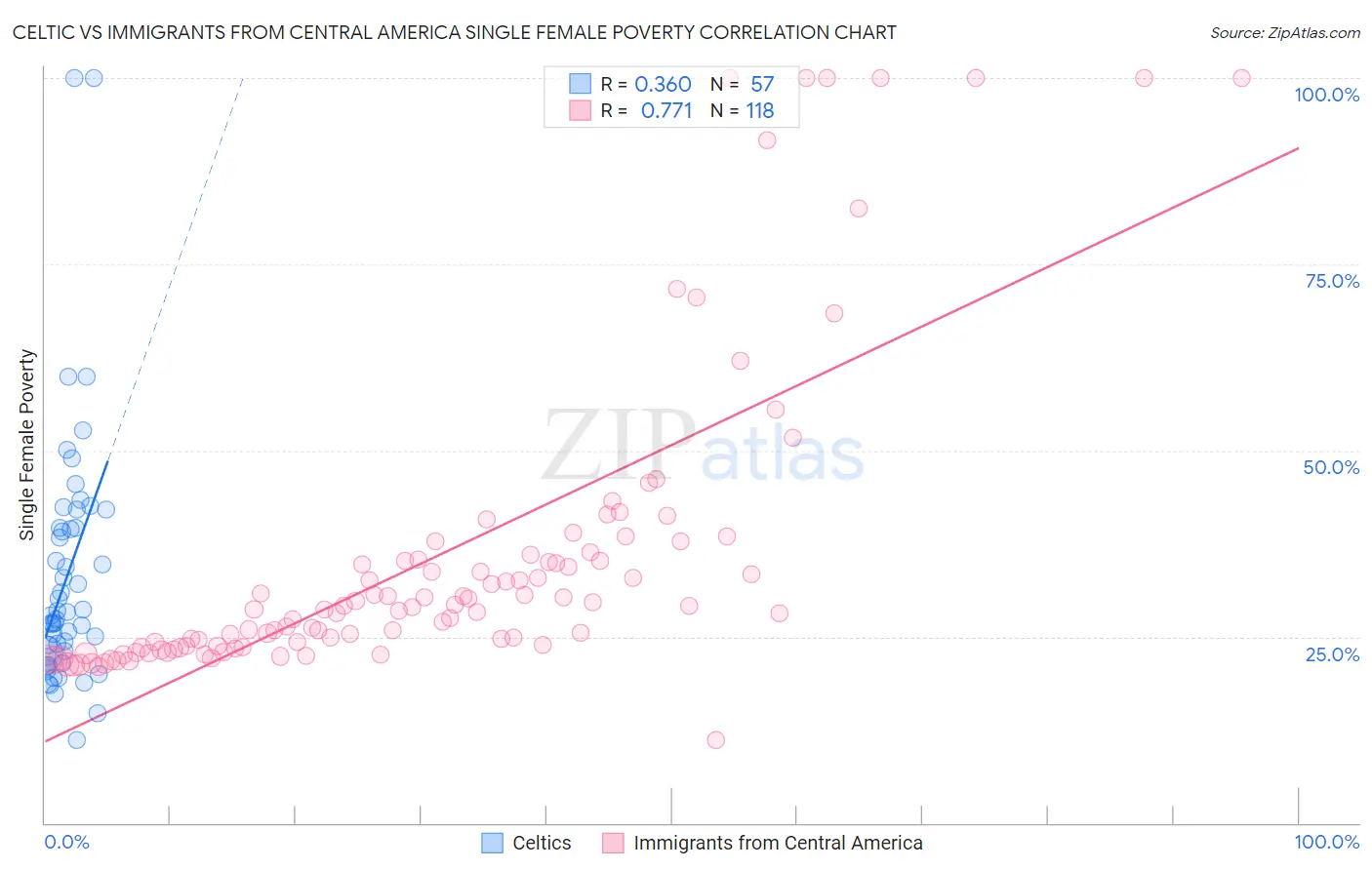 Celtic vs Immigrants from Central America Single Female Poverty