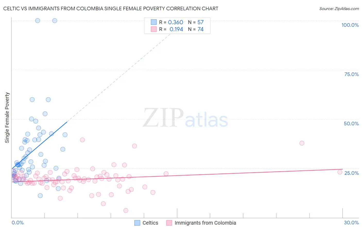 Celtic vs Immigrants from Colombia Single Female Poverty