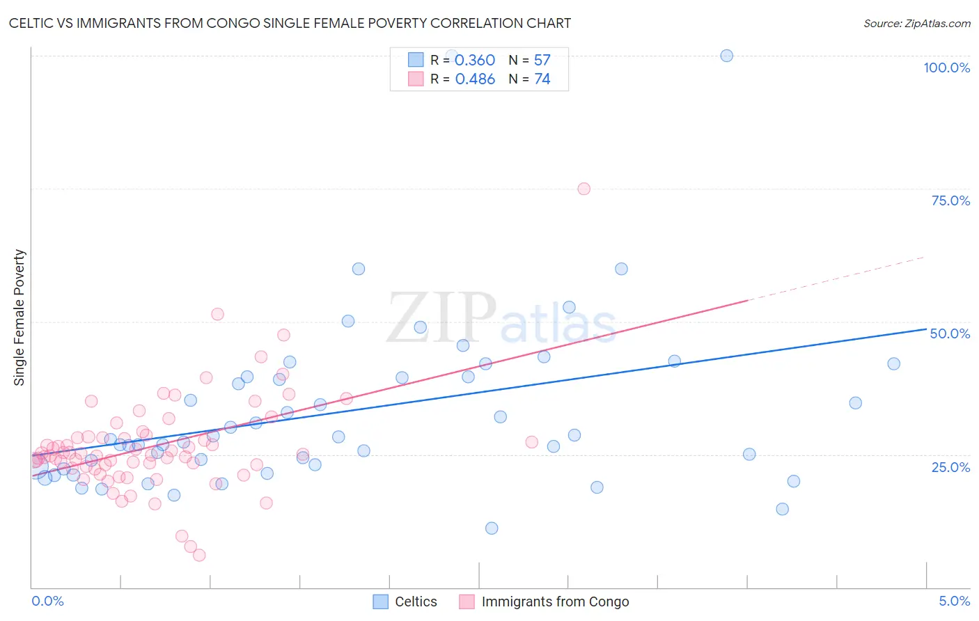 Celtic vs Immigrants from Congo Single Female Poverty