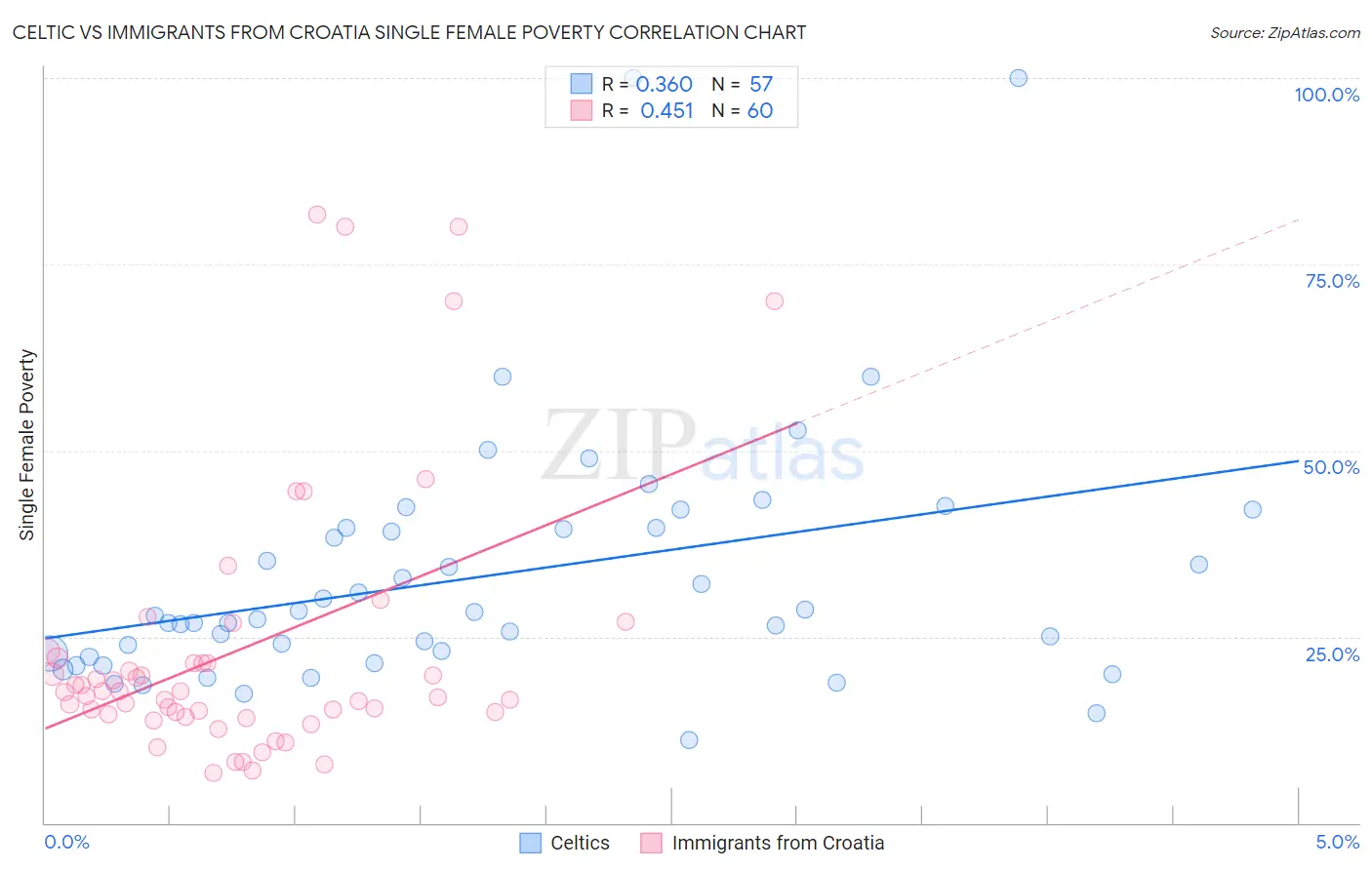 Celtic vs Immigrants from Croatia Single Female Poverty