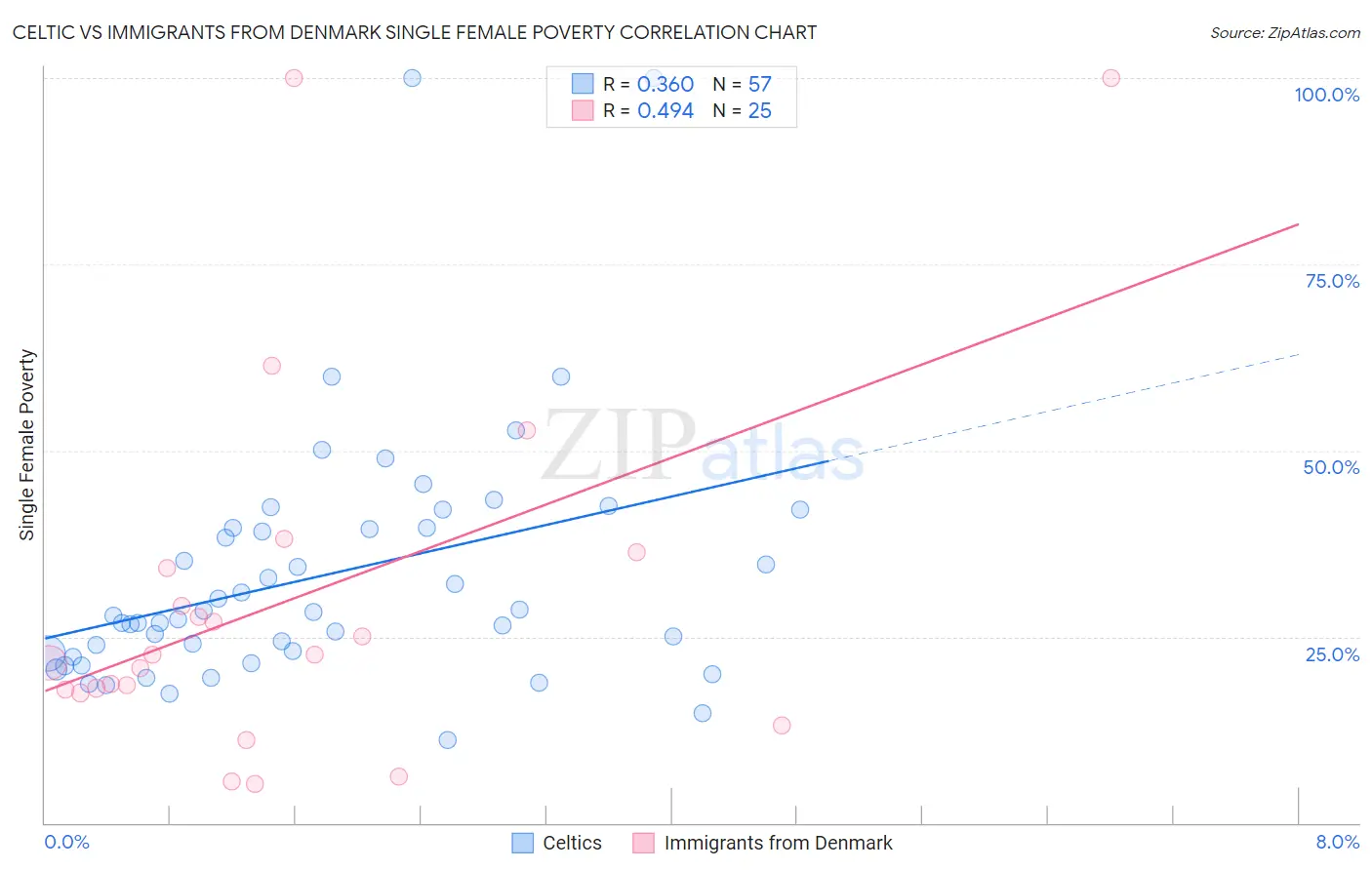 Celtic vs Immigrants from Denmark Single Female Poverty
