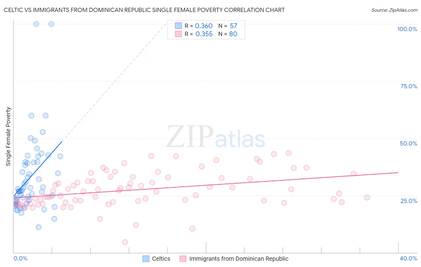 Celtic vs Immigrants from Dominican Republic Single Female Poverty