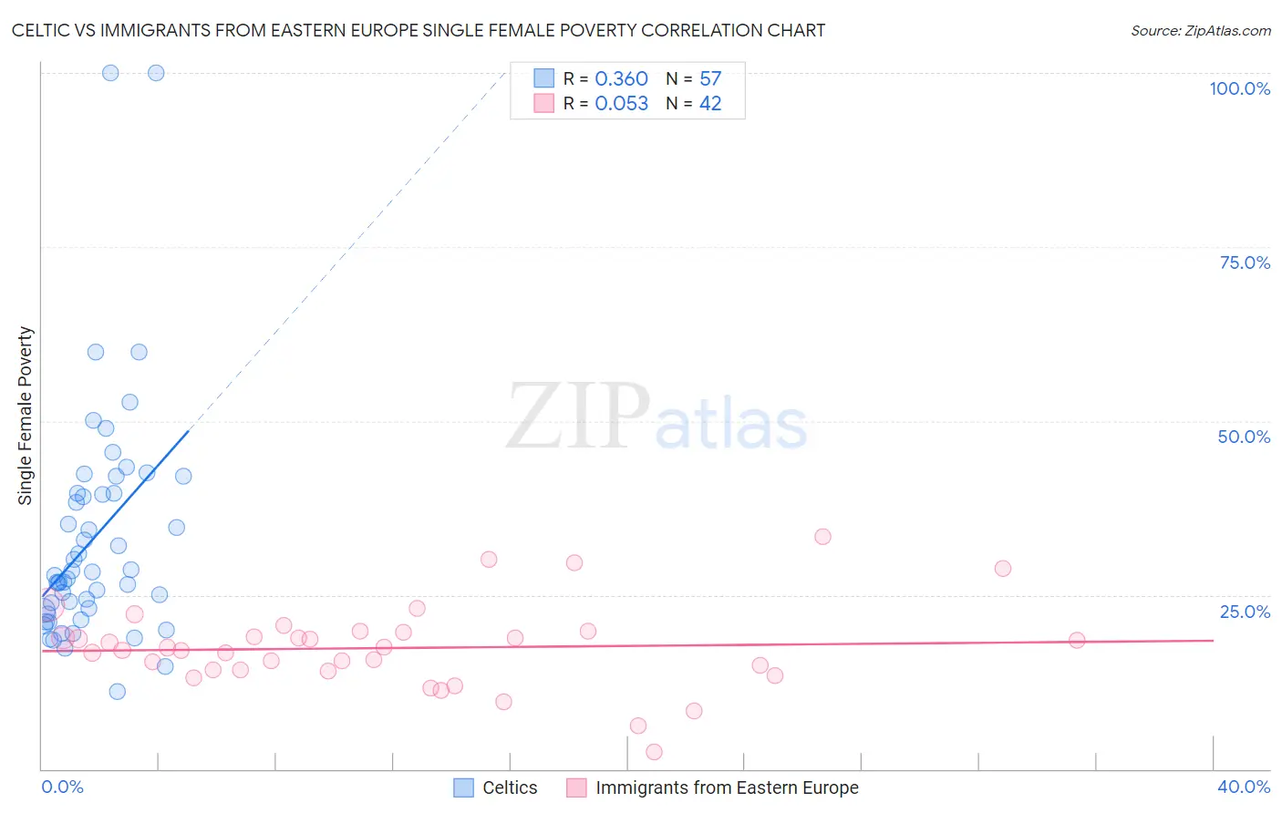 Celtic vs Immigrants from Eastern Europe Single Female Poverty