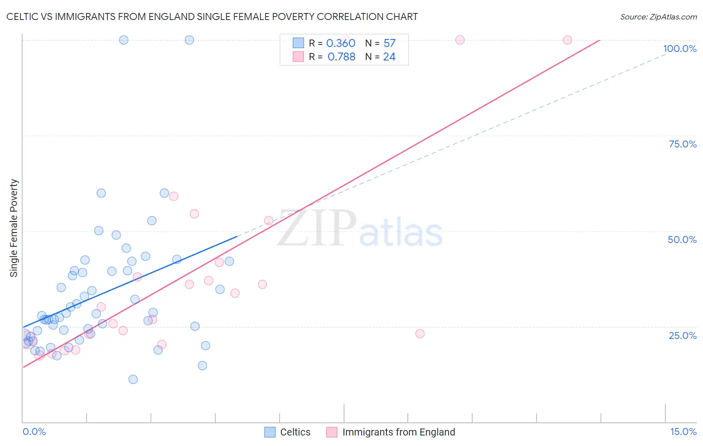 Celtic vs Immigrants from England Single Female Poverty