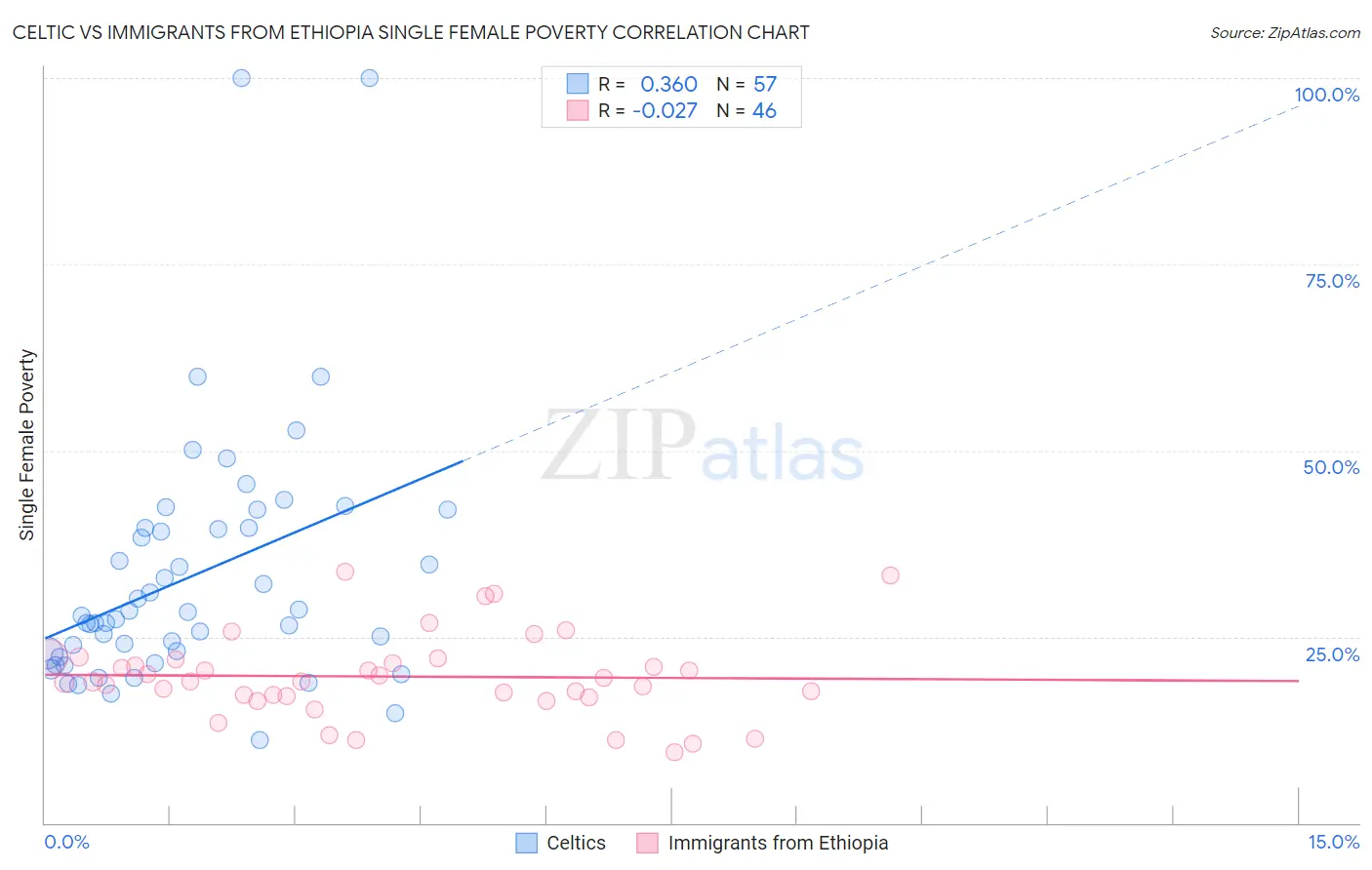 Celtic vs Immigrants from Ethiopia Single Female Poverty