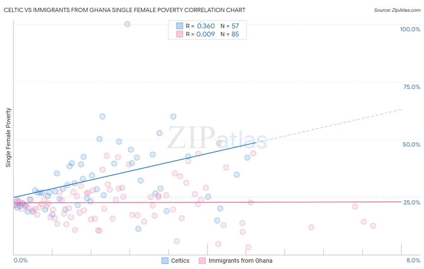 Celtic vs Immigrants from Ghana Single Female Poverty