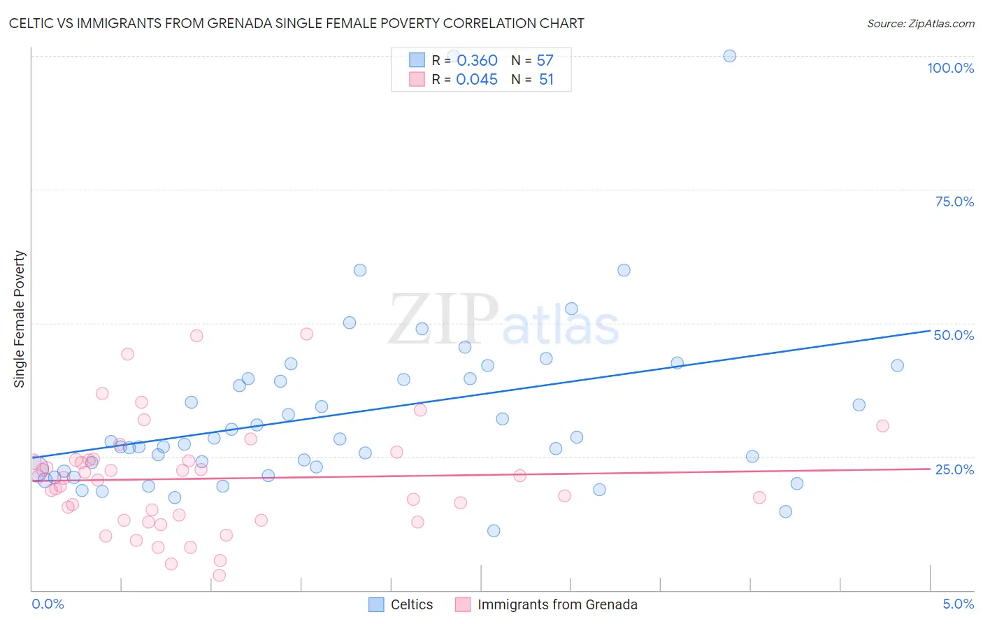 Celtic vs Immigrants from Grenada Single Female Poverty