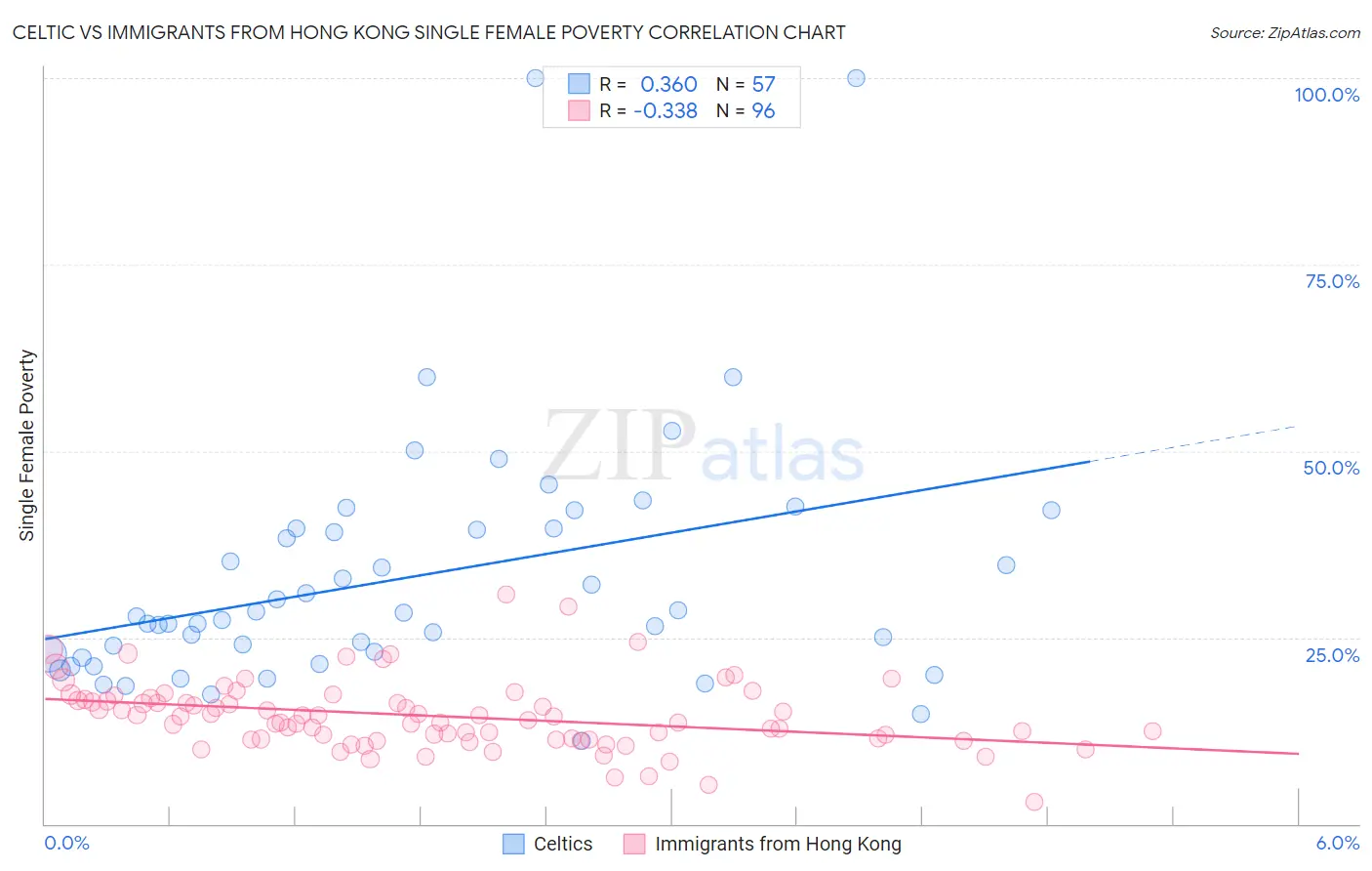 Celtic vs Immigrants from Hong Kong Single Female Poverty