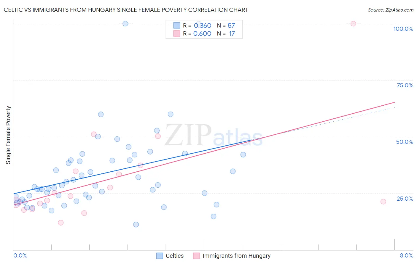 Celtic vs Immigrants from Hungary Single Female Poverty