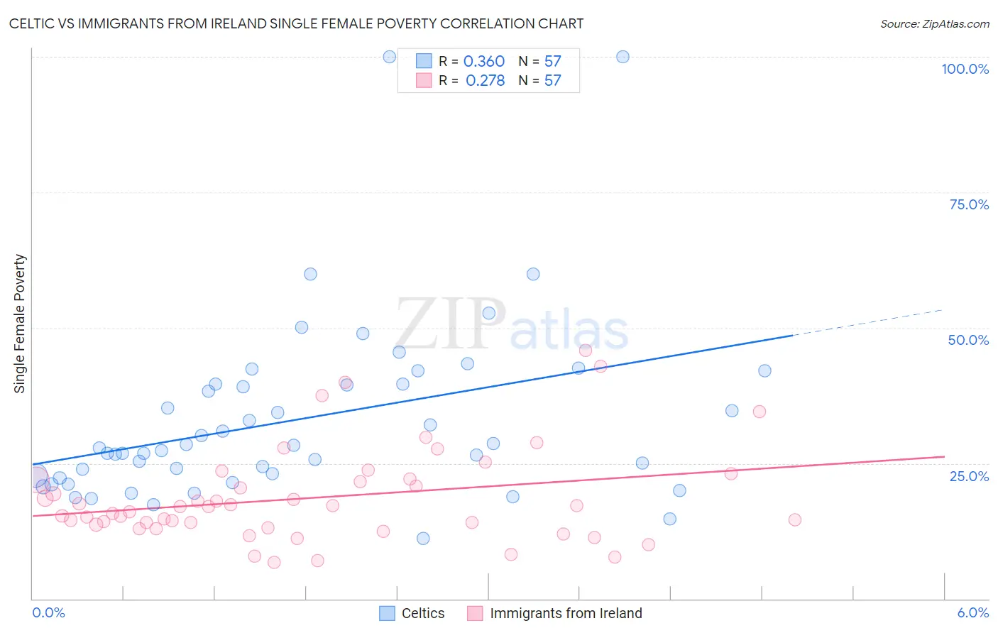Celtic vs Immigrants from Ireland Single Female Poverty