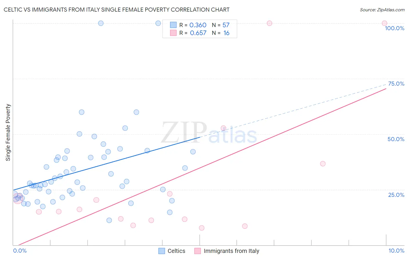 Celtic vs Immigrants from Italy Single Female Poverty