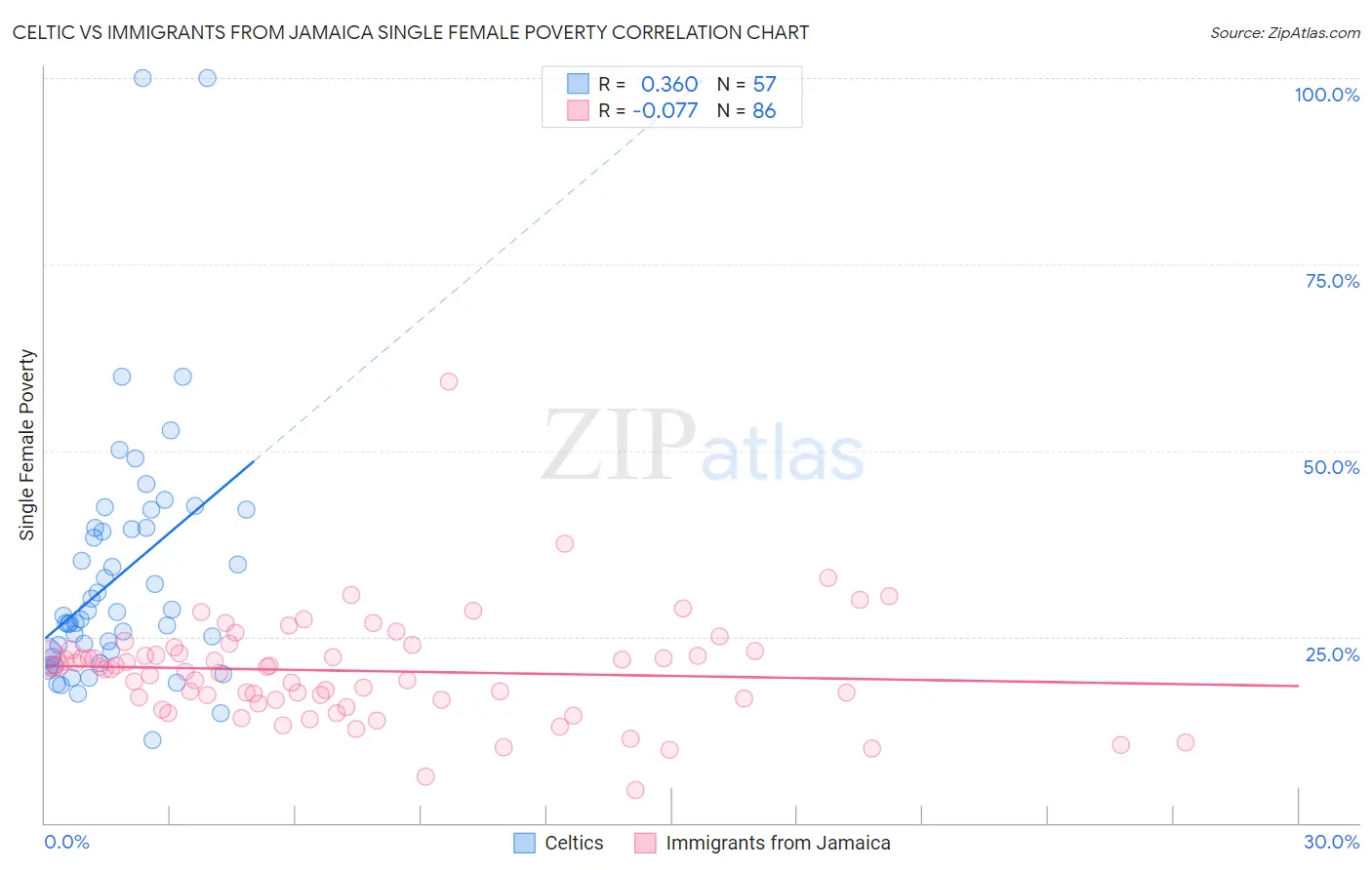 Celtic vs Immigrants from Jamaica Single Female Poverty