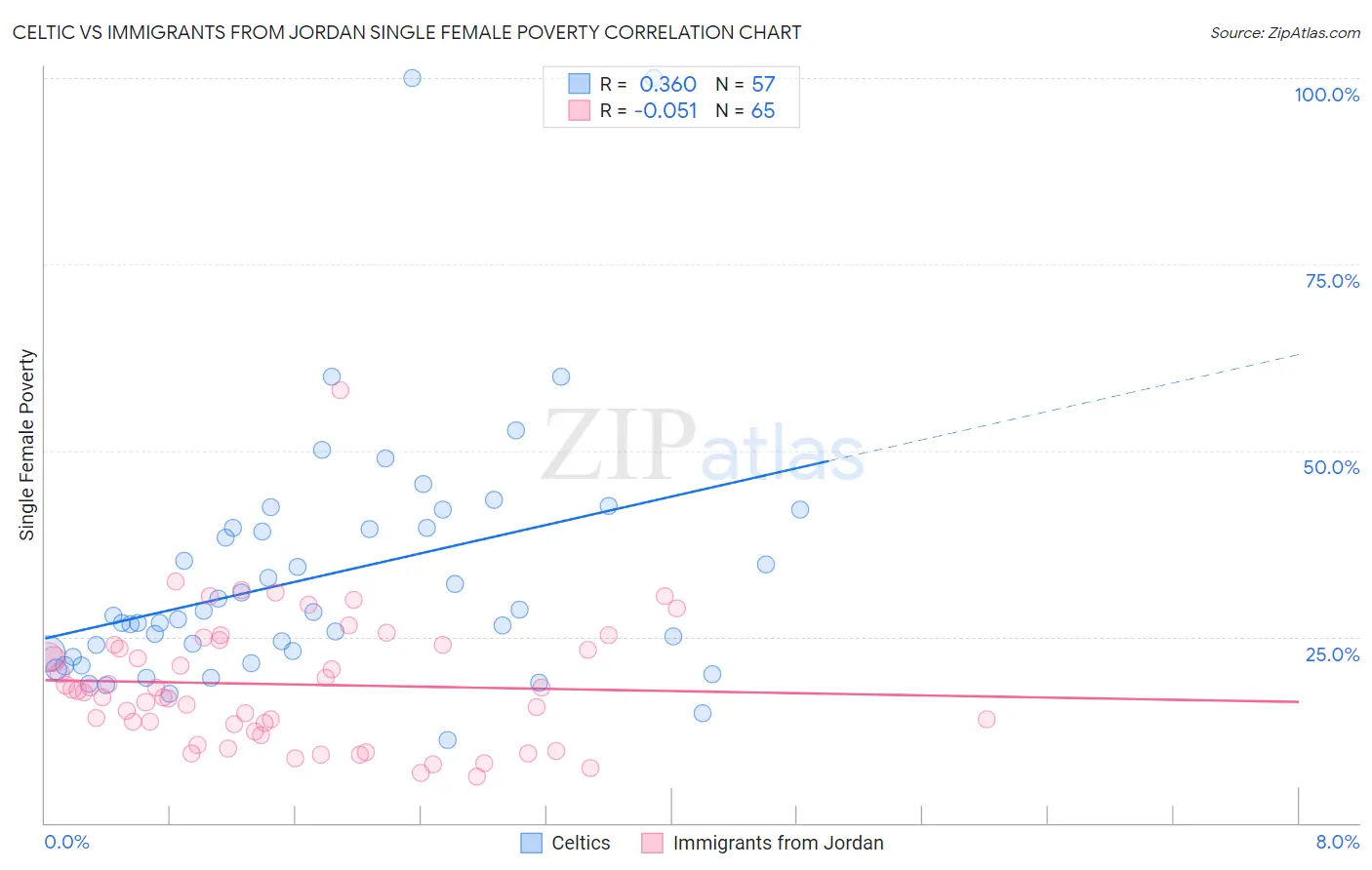 Celtic vs Immigrants from Jordan Single Female Poverty