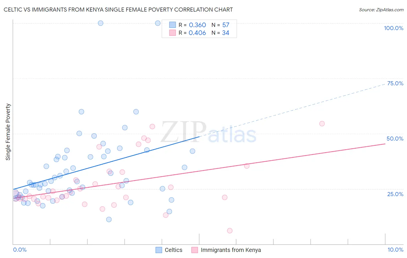 Celtic vs Immigrants from Kenya Single Female Poverty