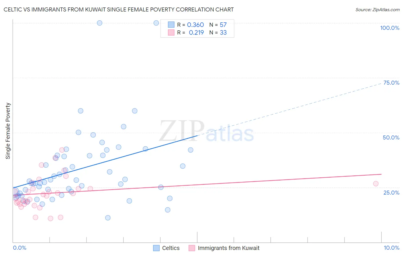 Celtic vs Immigrants from Kuwait Single Female Poverty