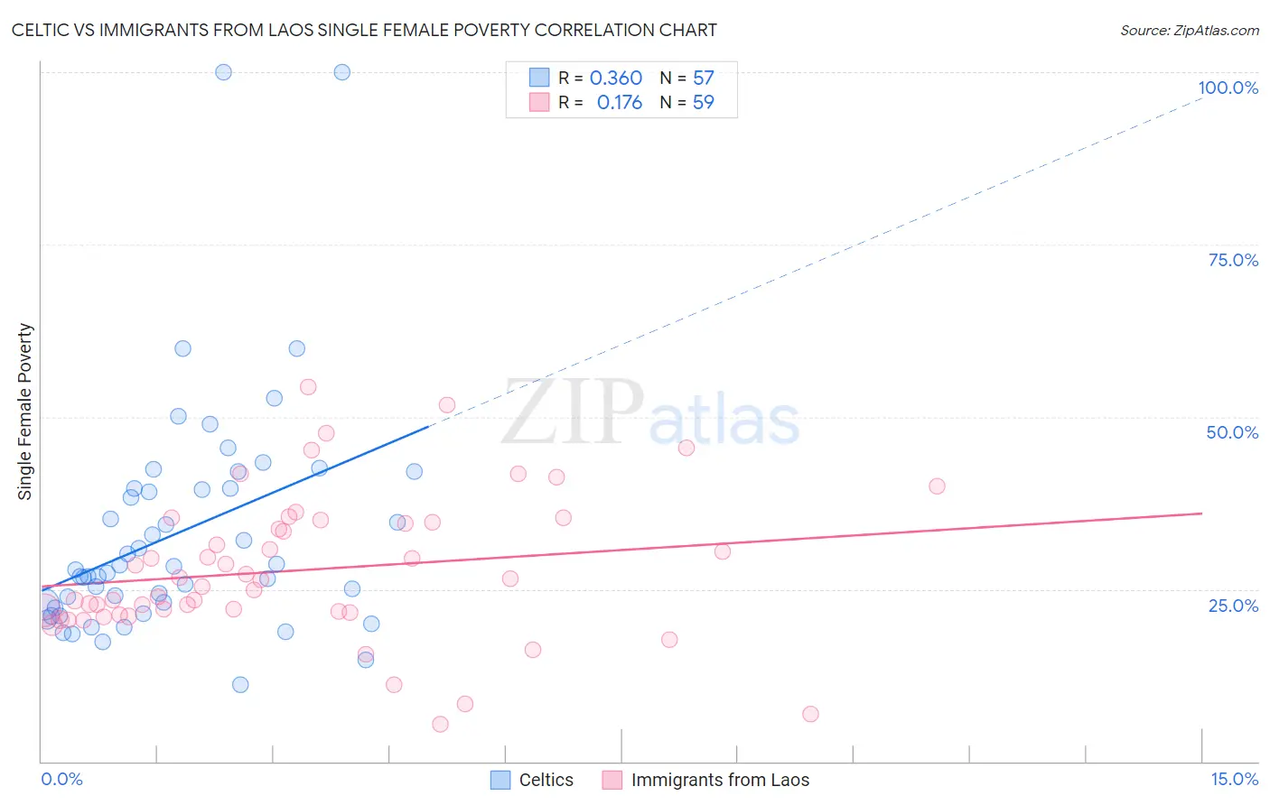 Celtic vs Immigrants from Laos Single Female Poverty