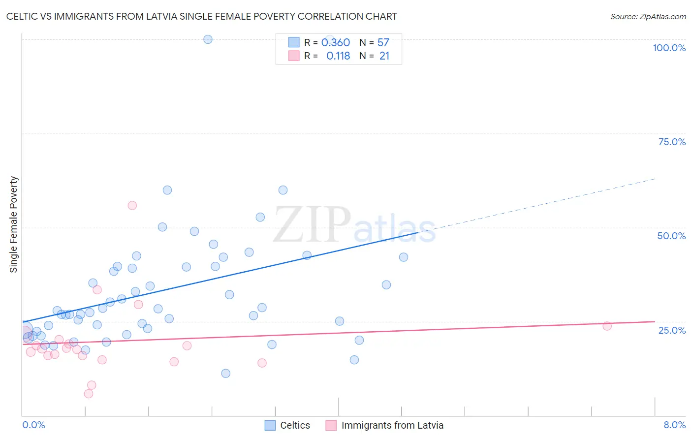Celtic vs Immigrants from Latvia Single Female Poverty