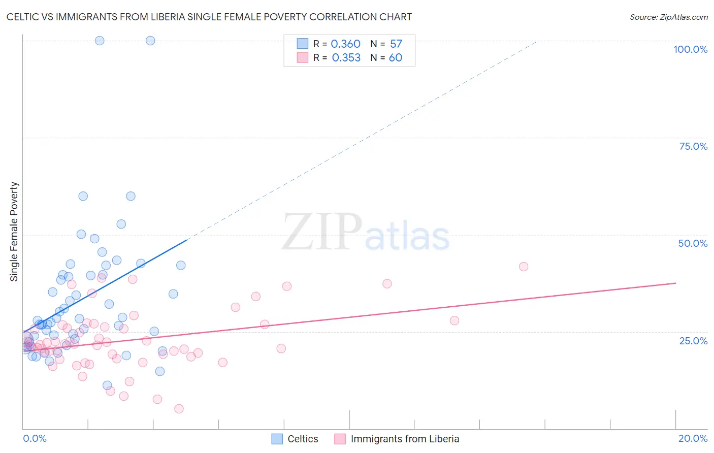 Celtic vs Immigrants from Liberia Single Female Poverty