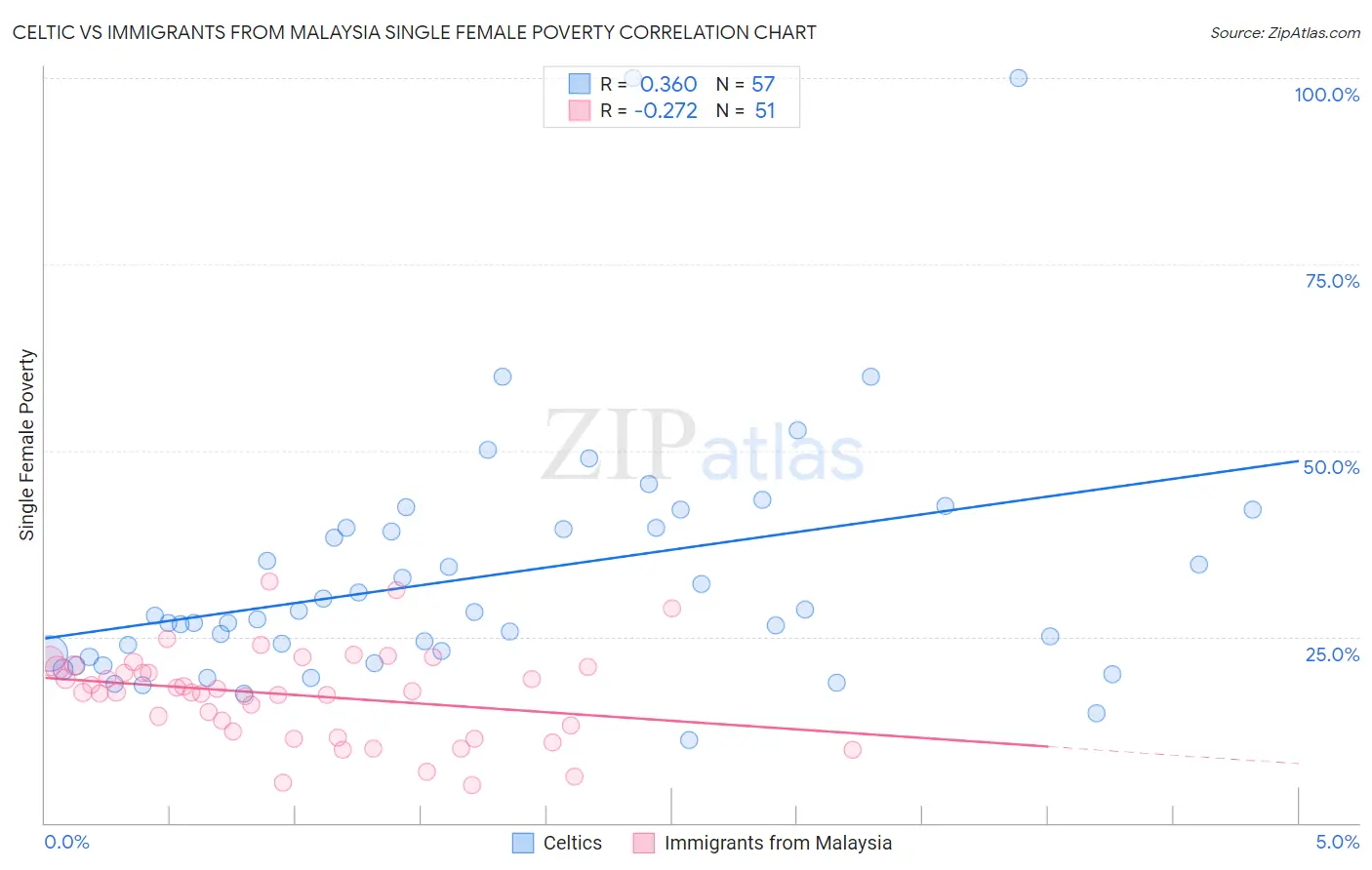 Celtic vs Immigrants from Malaysia Single Female Poverty