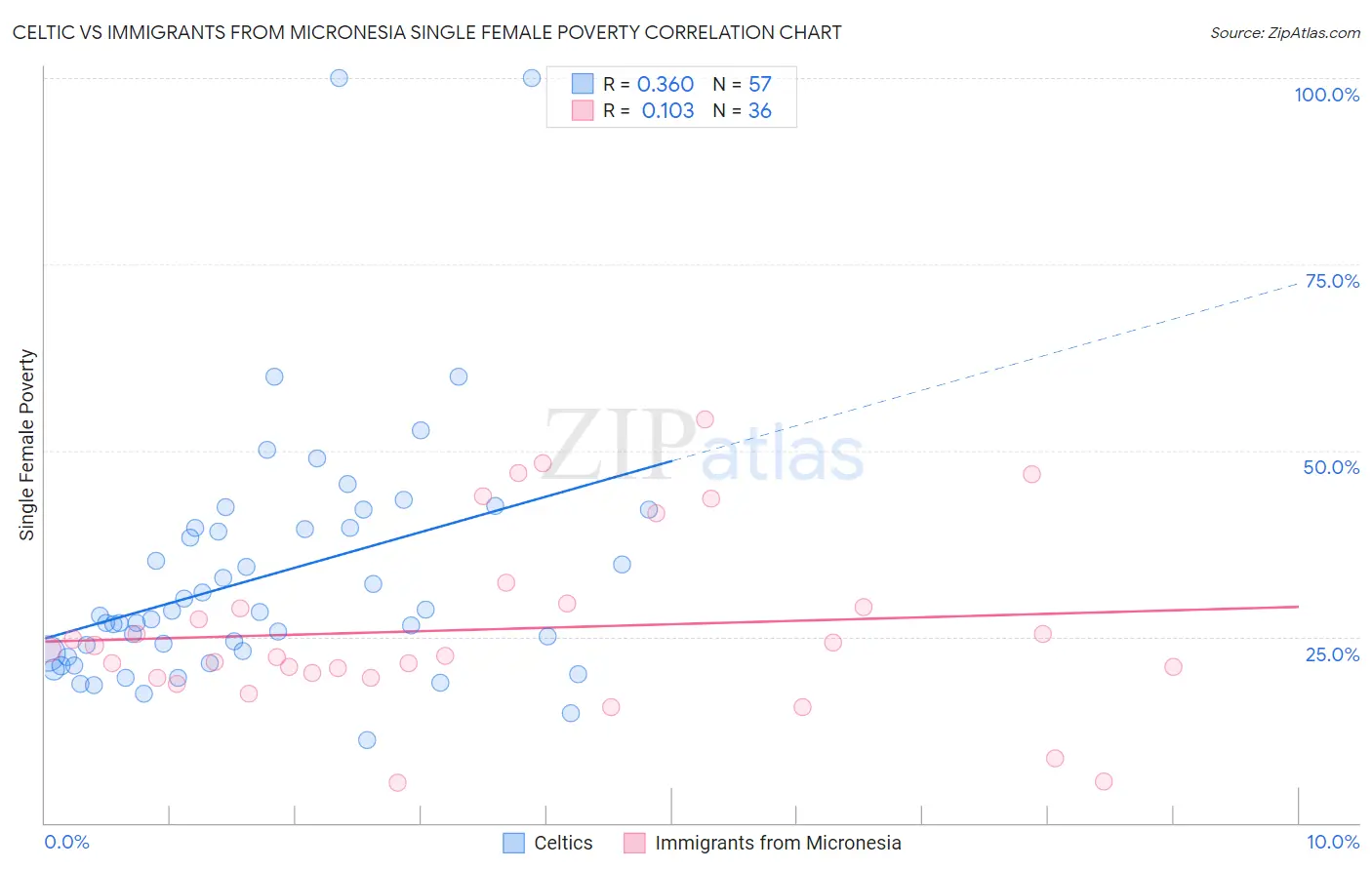 Celtic vs Immigrants from Micronesia Single Female Poverty