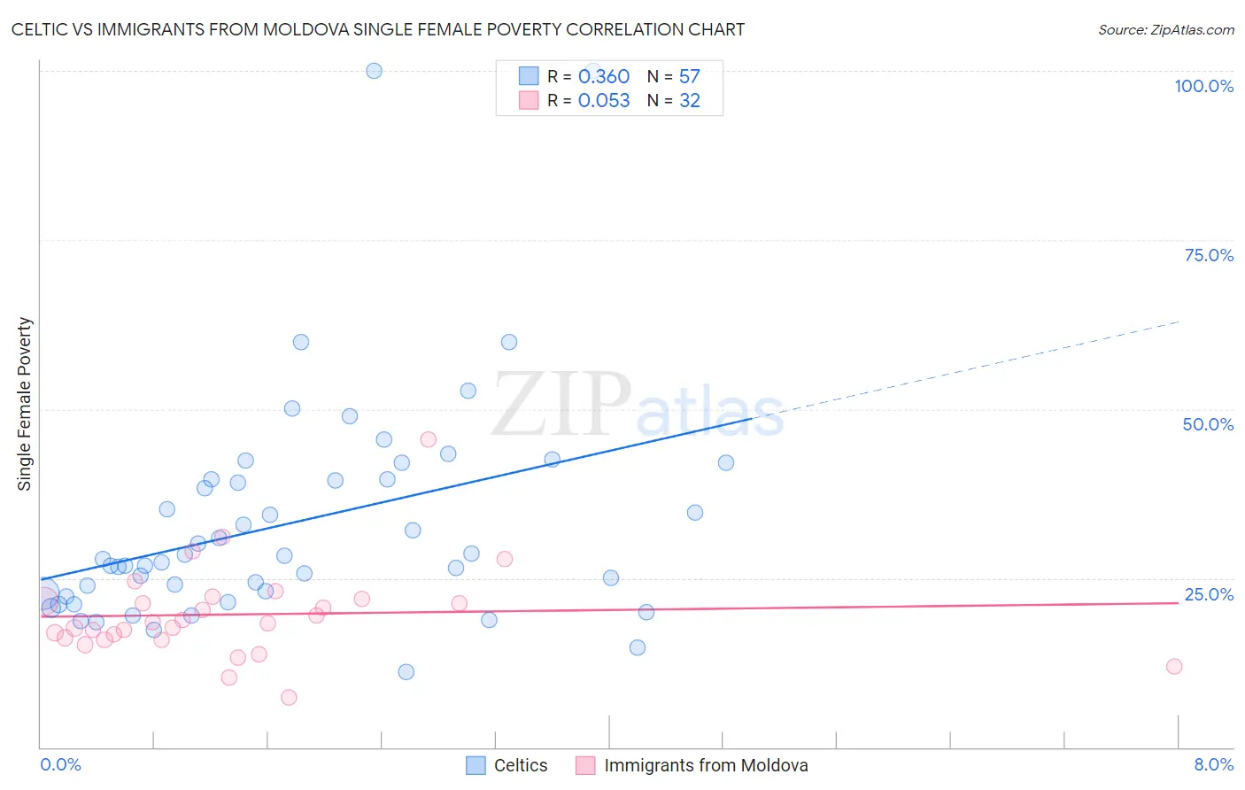 Celtic vs Immigrants from Moldova Single Female Poverty