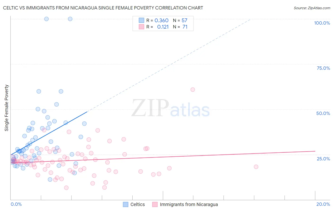 Celtic vs Immigrants from Nicaragua Single Female Poverty