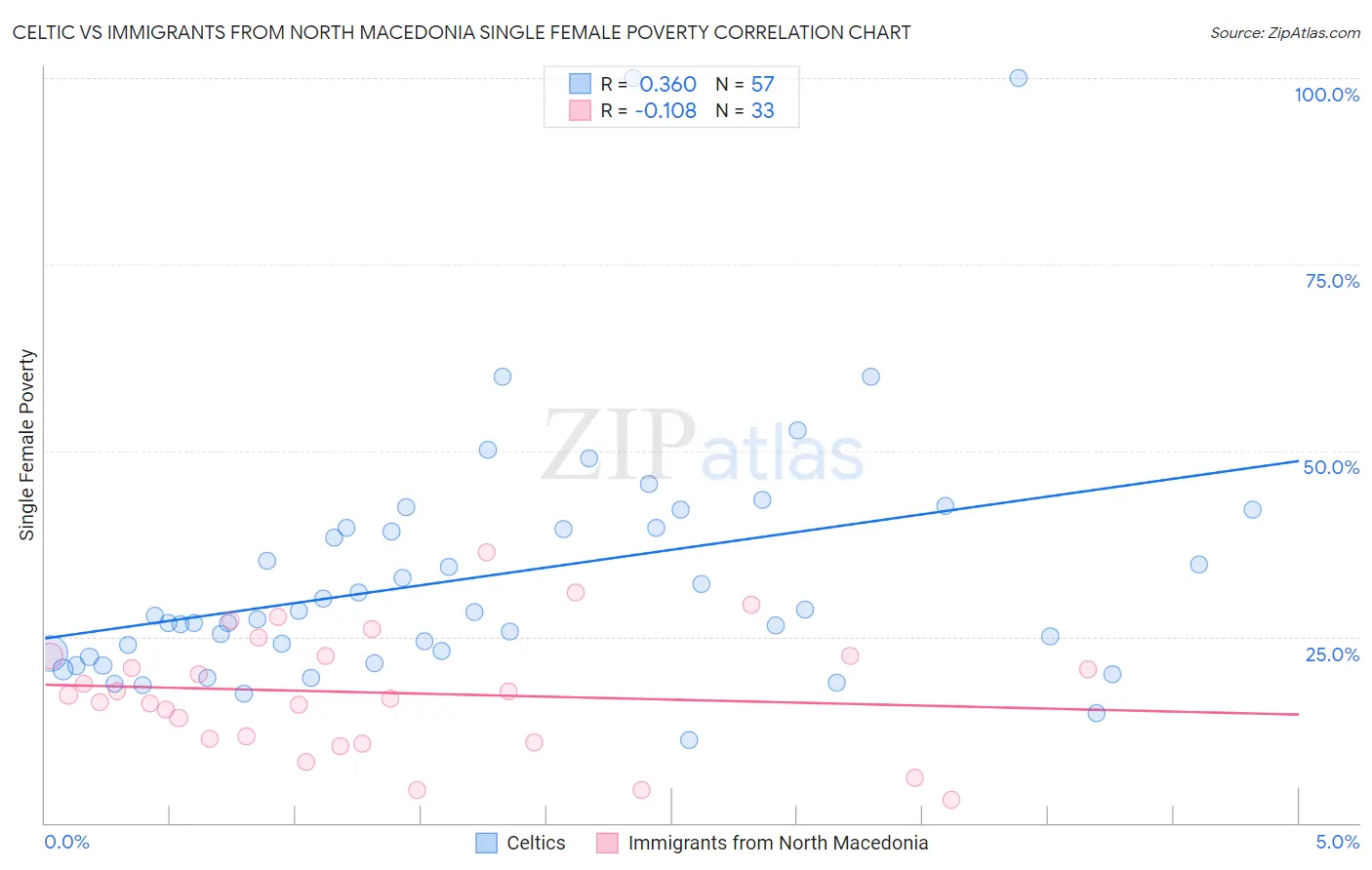 Celtic vs Immigrants from North Macedonia Single Female Poverty