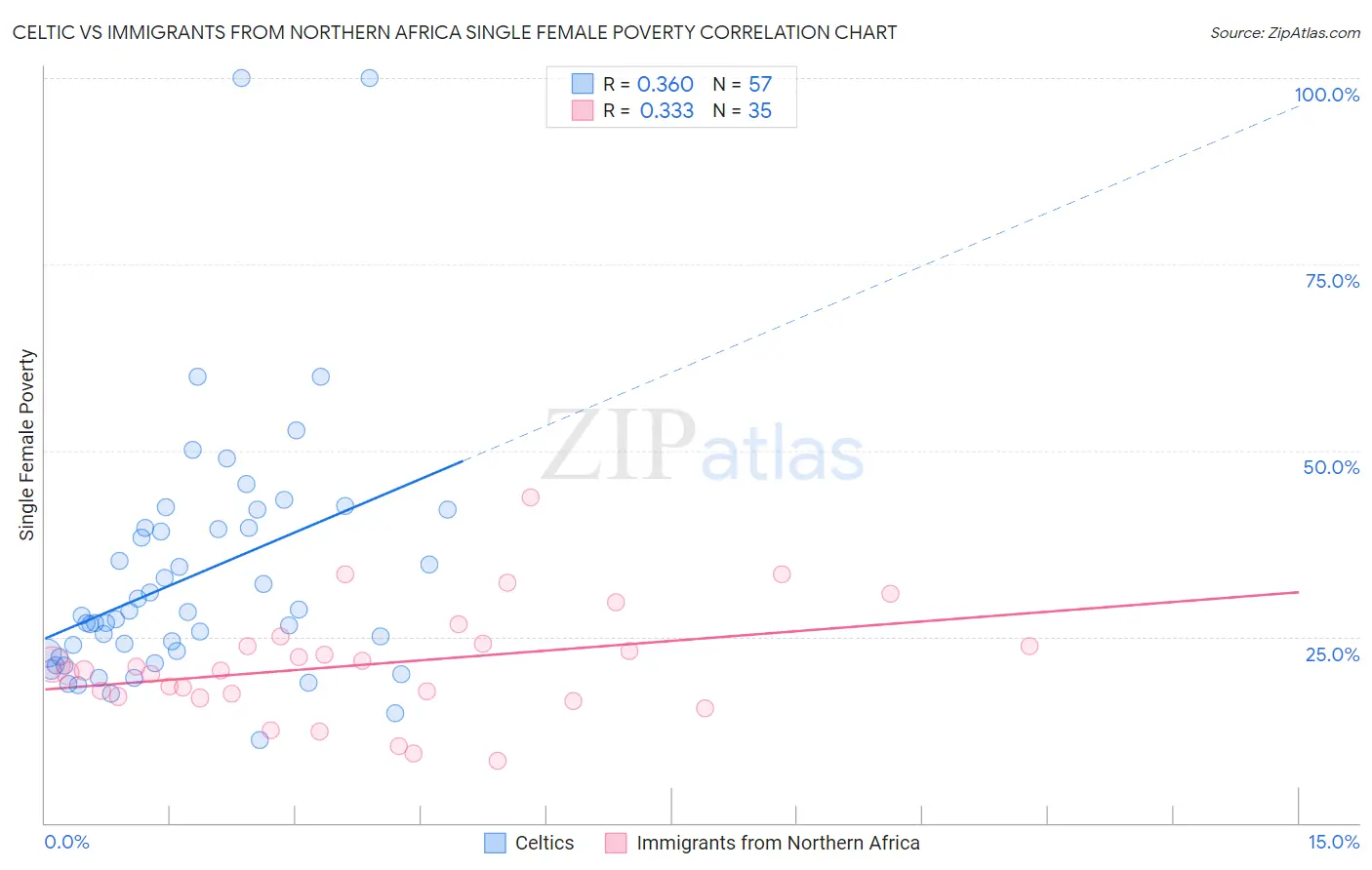 Celtic vs Immigrants from Northern Africa Single Female Poverty