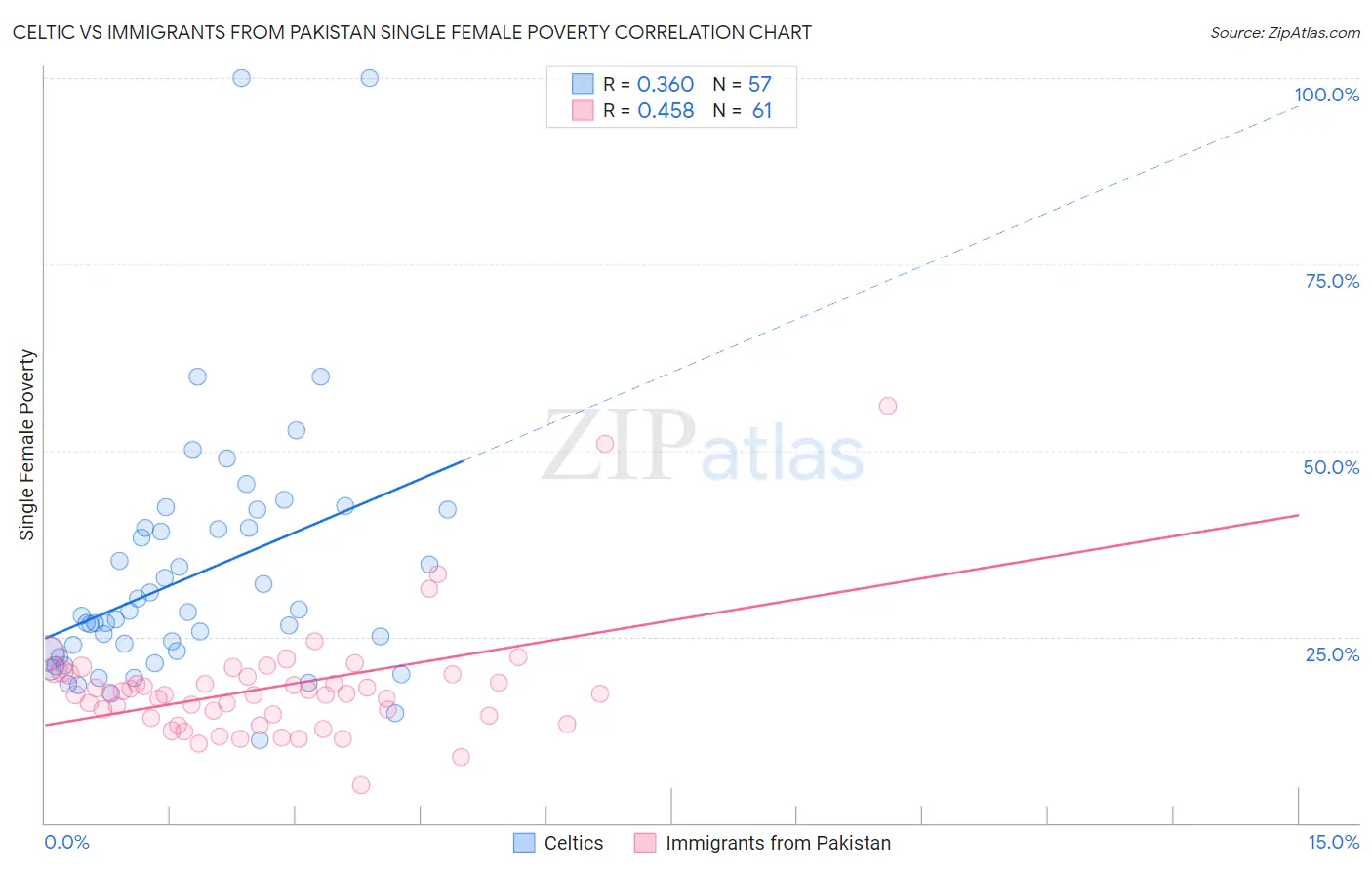 Celtic vs Immigrants from Pakistan Single Female Poverty
