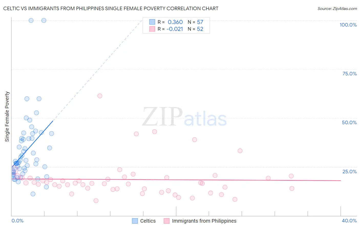 Celtic vs Immigrants from Philippines Single Female Poverty