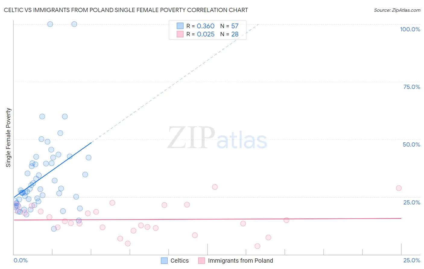 Celtic vs Immigrants from Poland Single Female Poverty