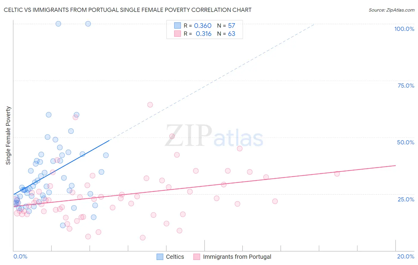 Celtic vs Immigrants from Portugal Single Female Poverty