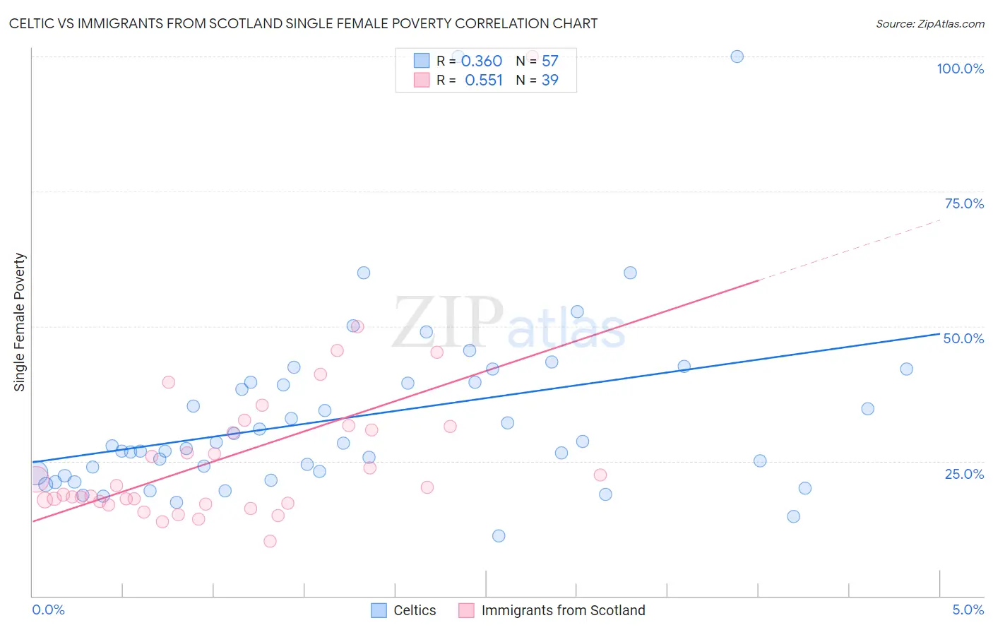 Celtic vs Immigrants from Scotland Single Female Poverty