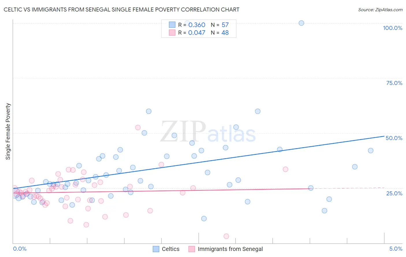 Celtic vs Immigrants from Senegal Single Female Poverty