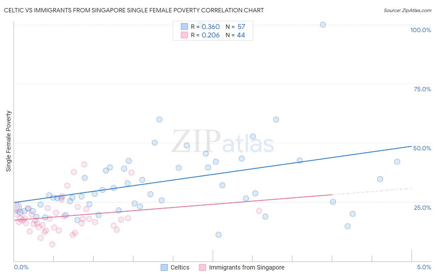 Celtic vs Immigrants from Singapore Single Female Poverty