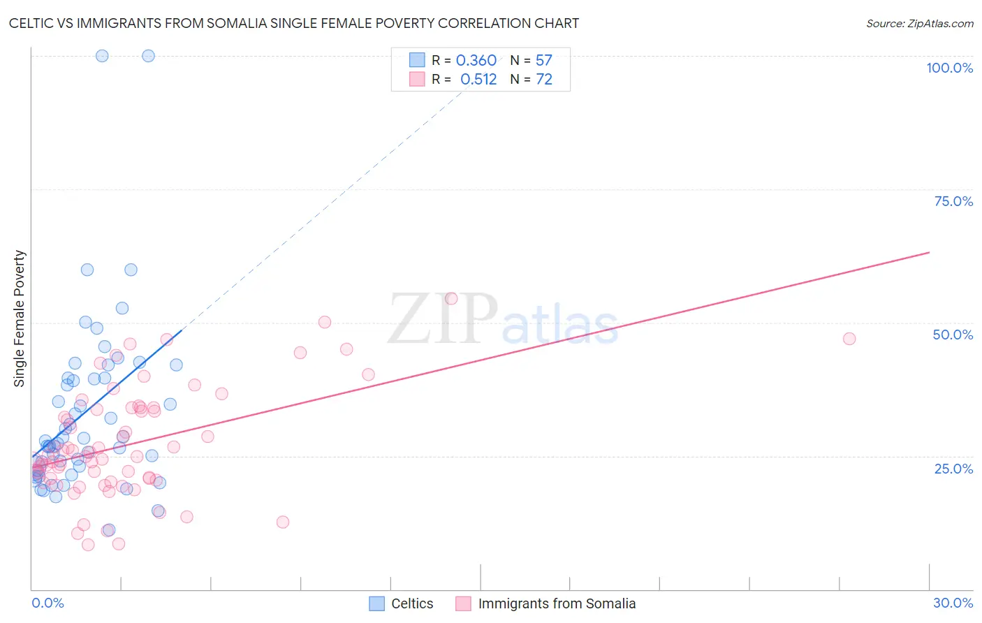 Celtic vs Immigrants from Somalia Single Female Poverty