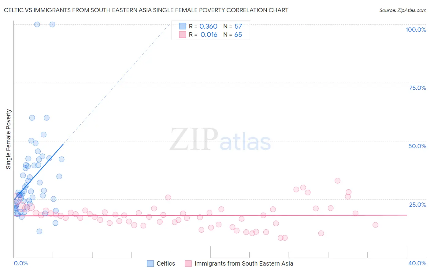 Celtic vs Immigrants from South Eastern Asia Single Female Poverty