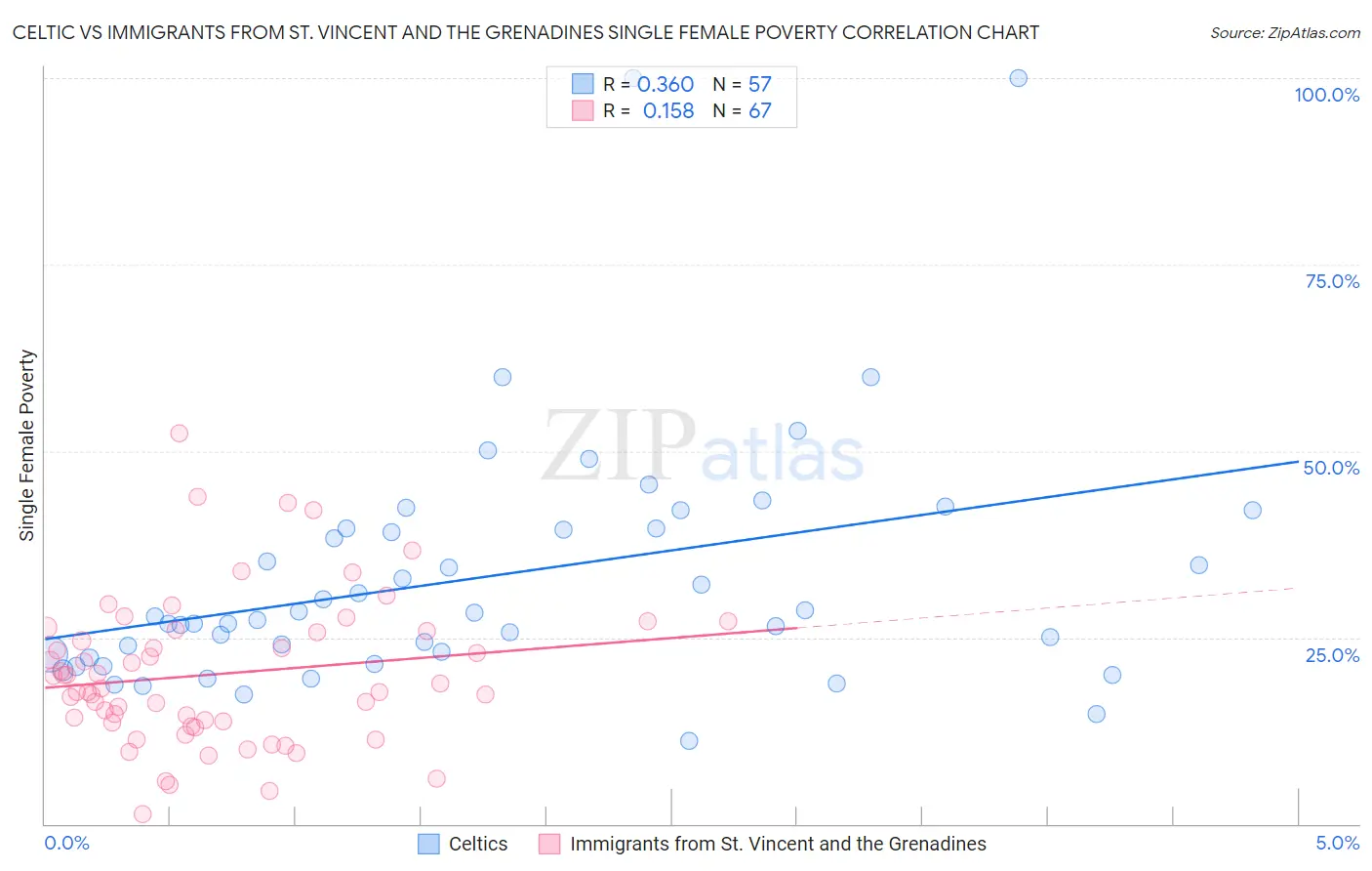Celtic vs Immigrants from St. Vincent and the Grenadines Single Female Poverty