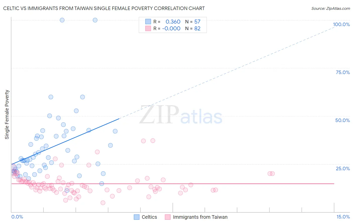 Celtic vs Immigrants from Taiwan Single Female Poverty